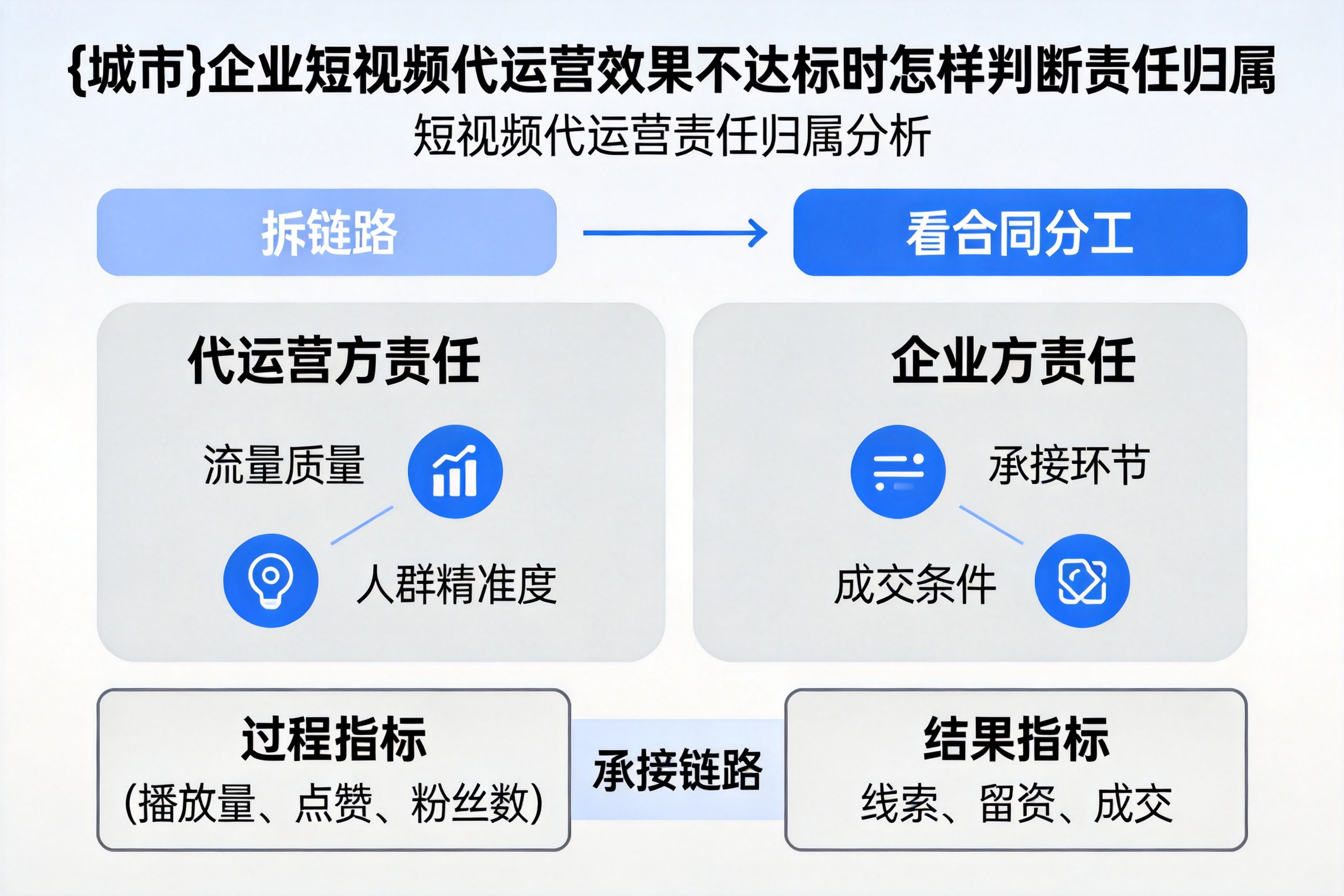 滦平企业短视频代运营效果不达标时怎样判断责任归属